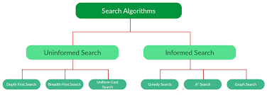 Mastering the Art of Search Algorithms: Unlocking the Secrets to Effective Online Searching