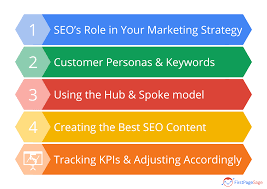 Maximizing Success: Unleashing the Potential of Your SEO Marketing Strategy
