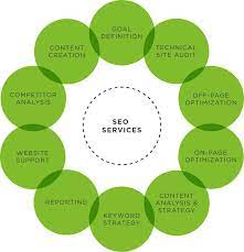 Maximizing Online Potential: Unleashing the Power of SEO Services