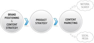 Mastering the Art of SEO Content Marketing for Online Success