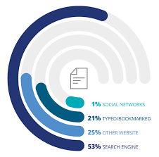 Unlocking Your Online Potential with Good SEO Practices
