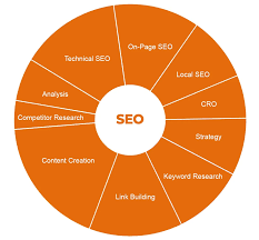 Unlocking Success: Maximising Your Potential with SEO Strategy Services