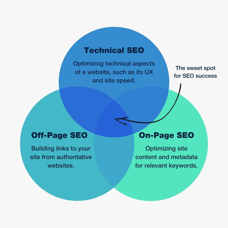Enhancing Website Visibility Through SEO Optimization