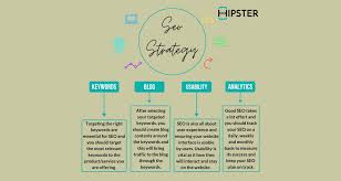 Mastering the Fundamentals: A Guide to Basic SEO Strategy