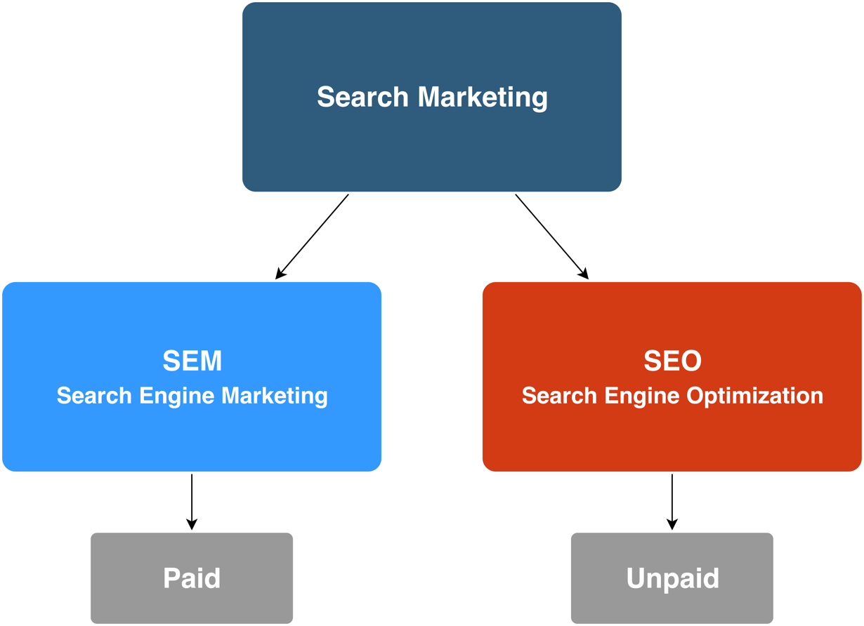 Maximizing Online Visibility: A Guide to Google SEO and SEM Strategies