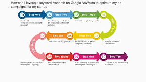 Keyword Optimization AdWords: A Practical Guide to Better Campaigns
